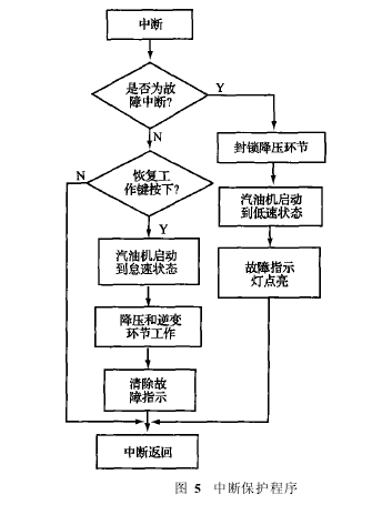 中断保护程序图