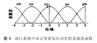 图3 油门系统中语言变量电压误差的隶属度函数