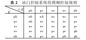 表2 油门控制系统的模糊控制规则