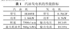 表1 汽油发电机的性能指标