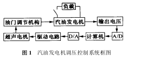 图1 汽油发电机调压控制系统框图