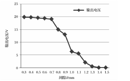 图6、一定转速下传感器顶部与齿顶间隙与传感器输出电压试验图