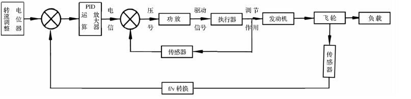 图3、调速系统控制过程示意图