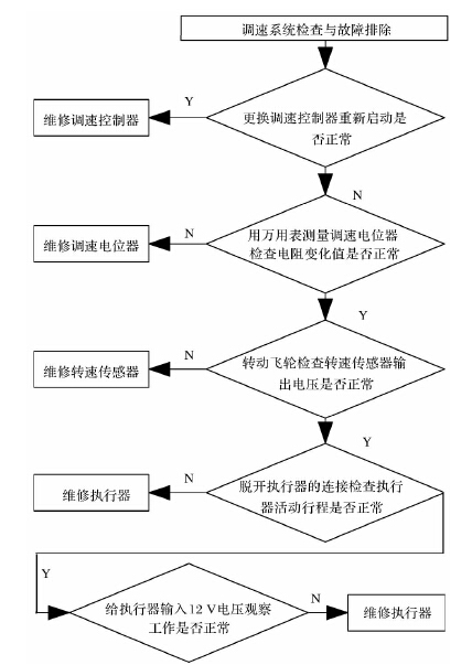 图4、调速系统故障分析图