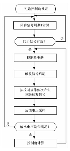 控制器的主程序流程图