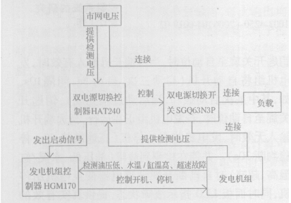 自动化机组的电气控制框图
