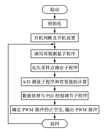 数字式励磁调节器软件流程图